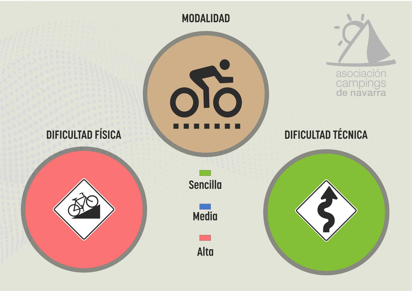 dificultad física difícil y técnica fácil en gravel